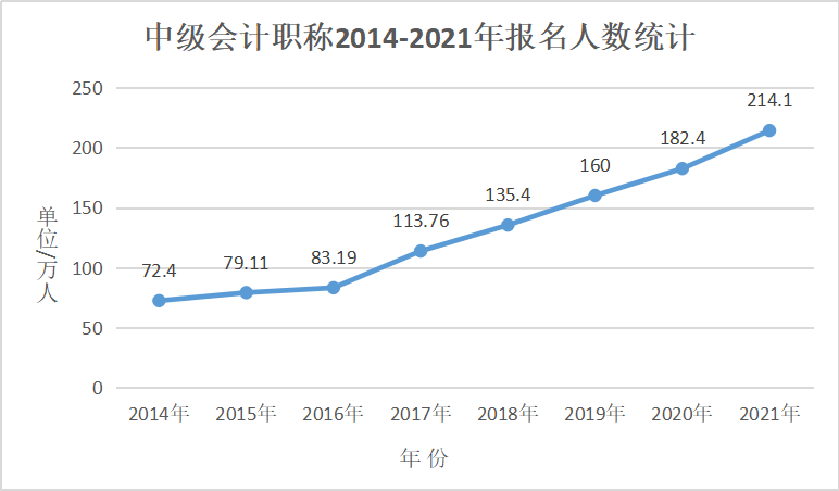 中級會計職稱考試難不難？哪科比較難？