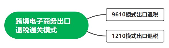 跨境電子商務出口退稅直達模式