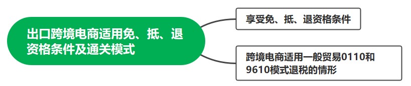 出口跨境電商適用免、抵、退資格條件及直達模式