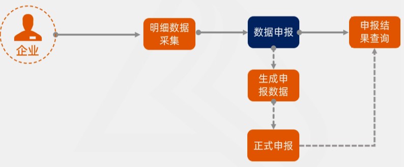 出口備案采集申報(bào)流程，看了你就知道啦！