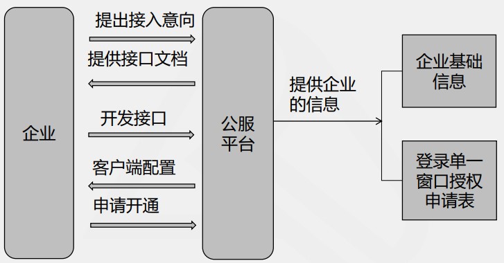 跨境電商出口統(tǒng)一版接入流程