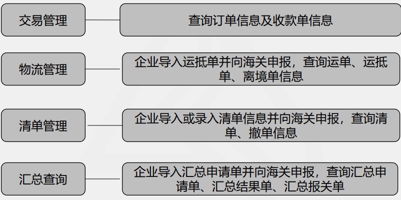 主要直達模式的出口退稅流程