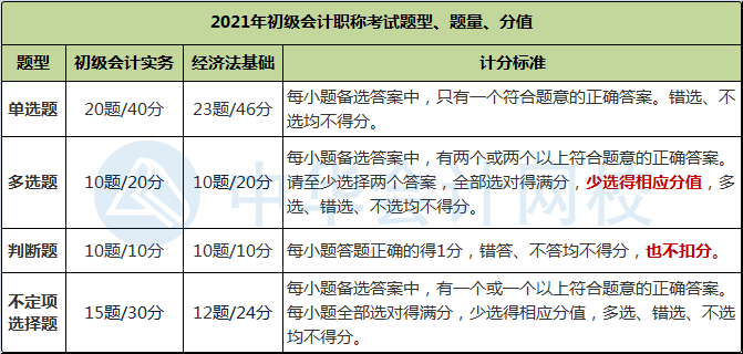 陜西2021初級會計(jì)考試題型和題量公布了嗎？