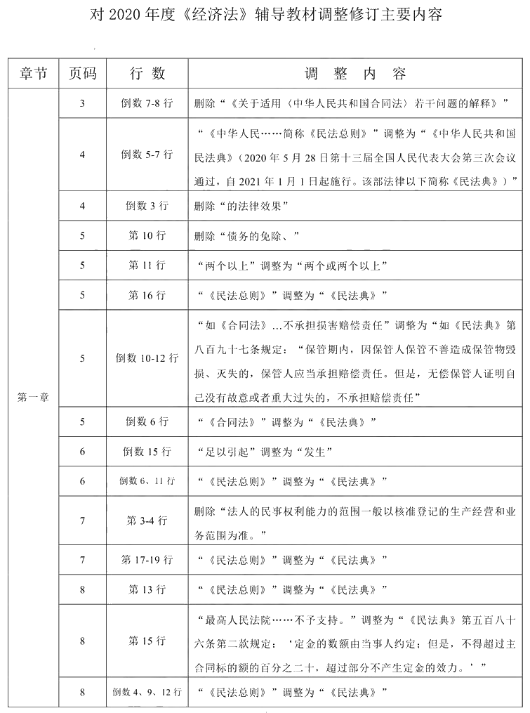 2020年中級會計職稱《經(jīng)濟法》教材調(diào)整修訂主要內(nèi)容