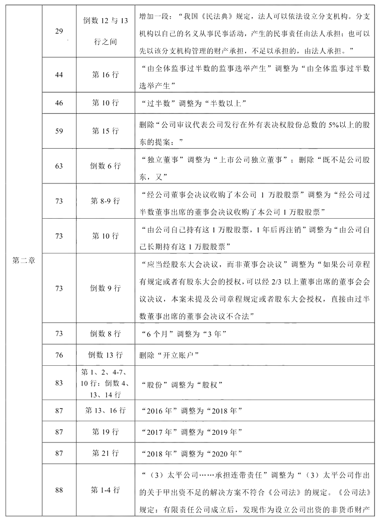 2021年中級會計職稱《經(jīng)濟法》教材調(diào)整修訂主要內(nèi)容