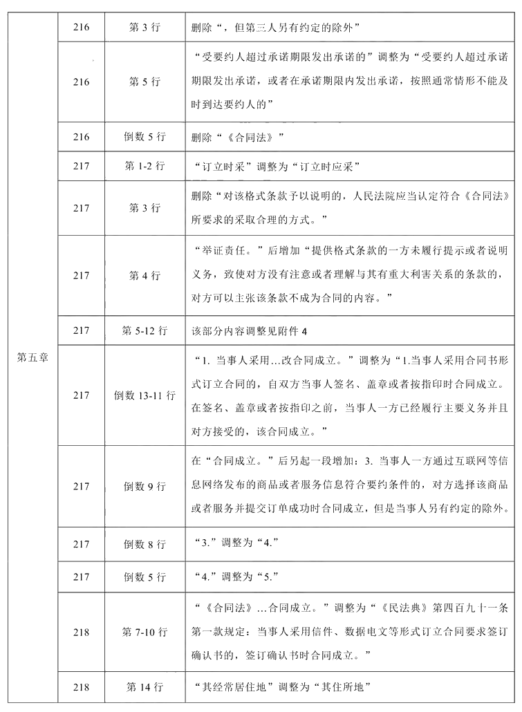 2021年中級會計職稱《經(jīng)濟法》教材調(diào)整修訂主要內(nèi)容