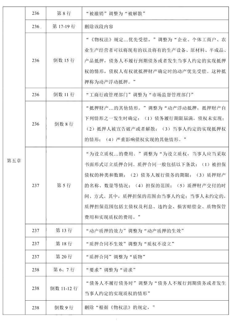 2021年中級會計職稱《經(jīng)濟法》教材調(diào)整修訂主要內(nèi)容