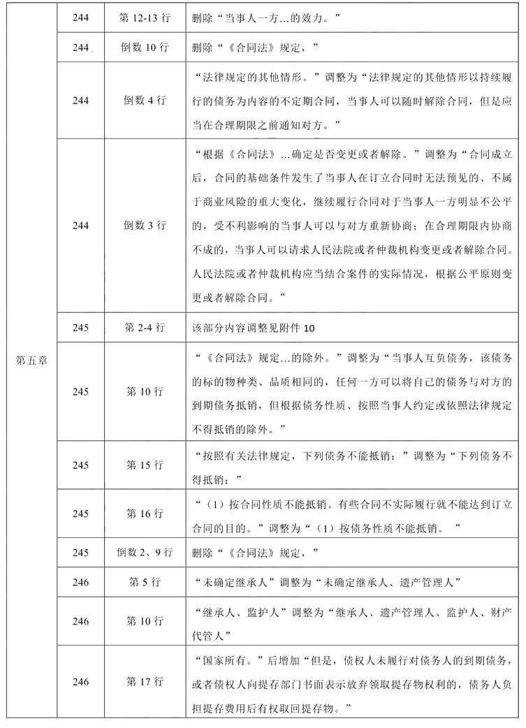 2021年中級會計職稱《經(jīng)濟法》教材調(diào)整修訂主要內(nèi)容