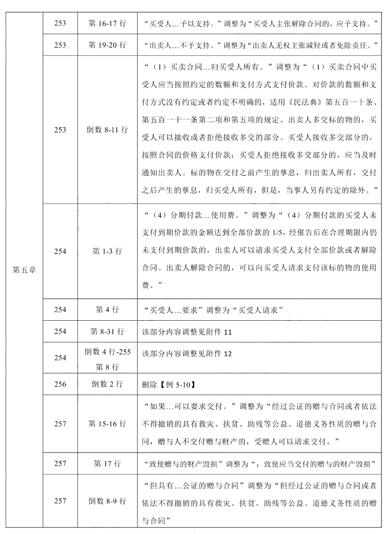 2021年中級會計職稱《經(jīng)濟法》教材調(diào)整修訂主要內(nèi)容