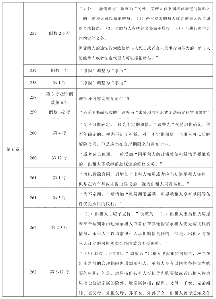 2021年中級會計職稱《經(jīng)濟法》教材調(diào)整修訂主要內(nèi)容