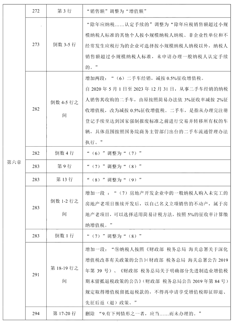 2021年中級會計職稱《經(jīng)濟法》教材調(diào)整修訂主要內(nèi)容