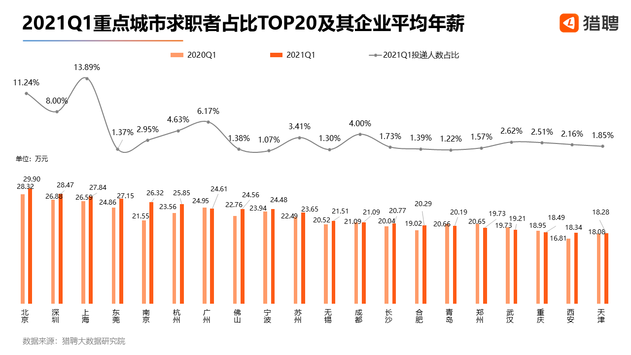 北京一季度高新職業(yè)月均22717元 金融行業(yè)人才明顯領先！