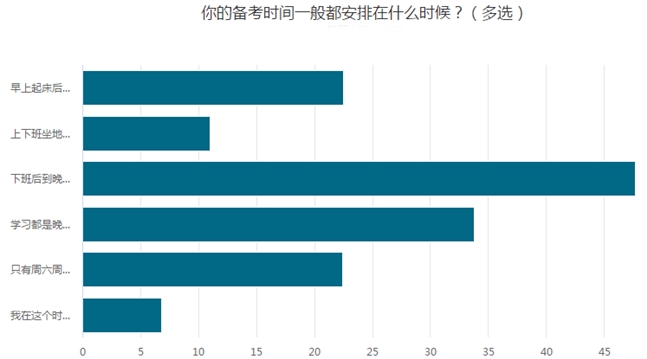 數(shù)據(jù)揭秘：中級會計考生備考高峰是這個時段 同時段的你在？