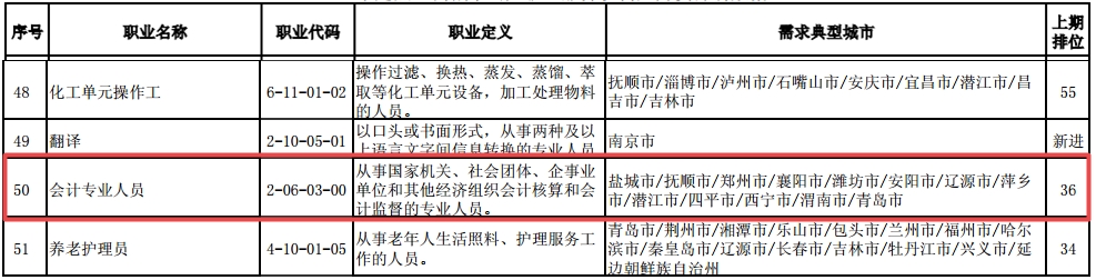 最短工100個(gè)職業(yè)排行公布！會(huì)計(jì)人“榮登最缺工職位榜”50名！