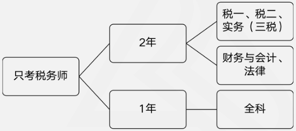 稅務(wù)師報考科目