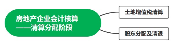 房地產(chǎn)企業(yè)會(huì)計(jì)核算——清算分配階段