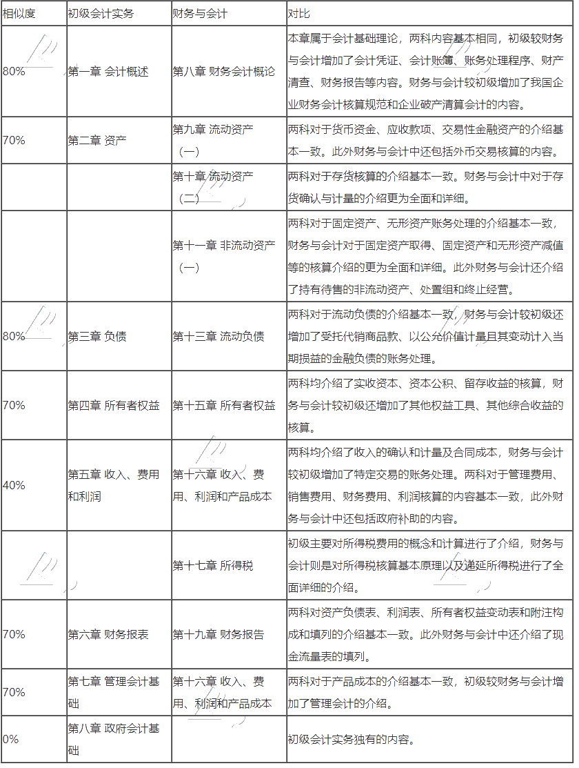 初級會計轉(zhuǎn)戰(zhàn)稅務(wù)師 努力永不停歇！