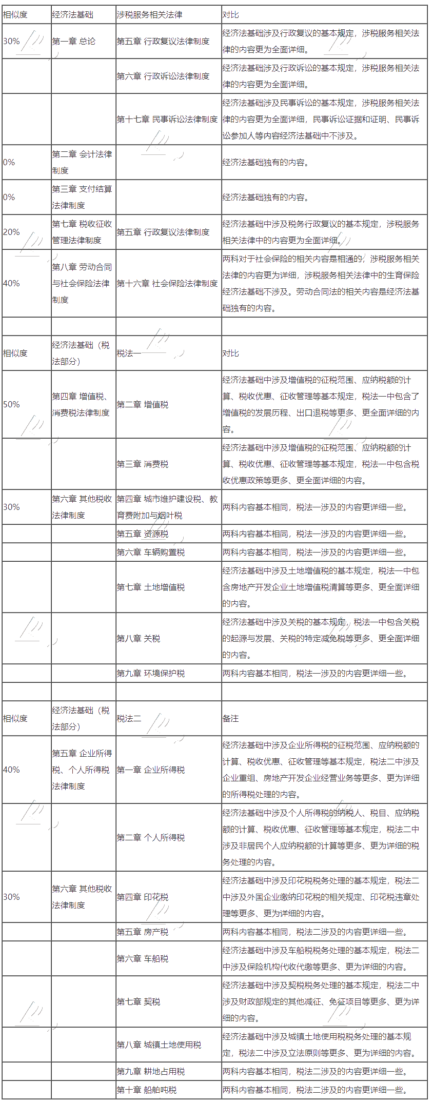 初級會計轉(zhuǎn)戰(zhàn)稅務(wù)師 努力永不停歇！