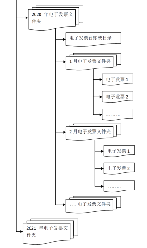 電子專票如何入賬？如何歸檔？