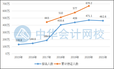 爆！2021年初級會計考報名人數(shù)公布！考試難度將？