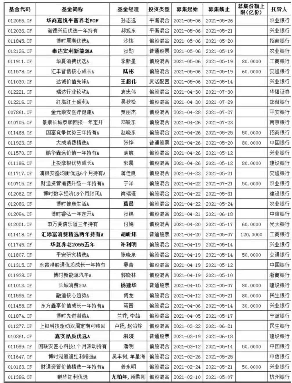 5月又有64只新基金蓄勢待發(fā)！賺錢概率大還不被罵？