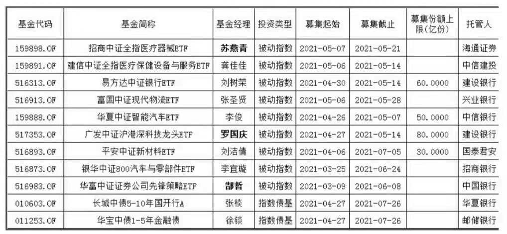 5月又有64只新基金蓄勢待發(fā)！賺錢概率大還不被罵？