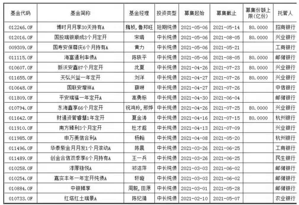 5月又有64只新基金蓄勢待發(fā)！賺錢概率大還不被罵？