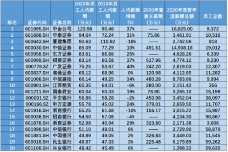 金融圈炸鍋！快來(lái)看看金融圈薪酬TOP3有哪些！