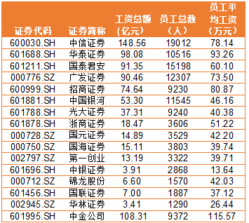 金融圈炸鍋！快來(lái)看看金融圈薪酬TOP3有哪些！