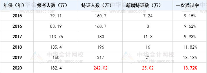 中級(jí)、注會(huì)、稅務(wù)師考證人數(shù)逐年暴增