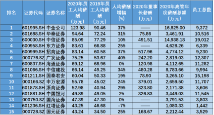 金融圈炸鍋！快來(lái)看看金融圈薪酬TOP3有哪些！