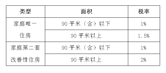 9月1日契稅要上調(diào)？真的還是假的？