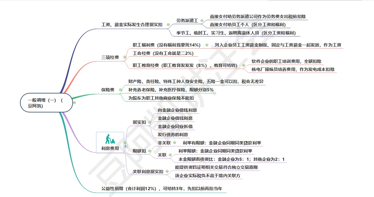 搶占20分！《稅法》重要章節(jié)出題套路和思維導圖來嘍！