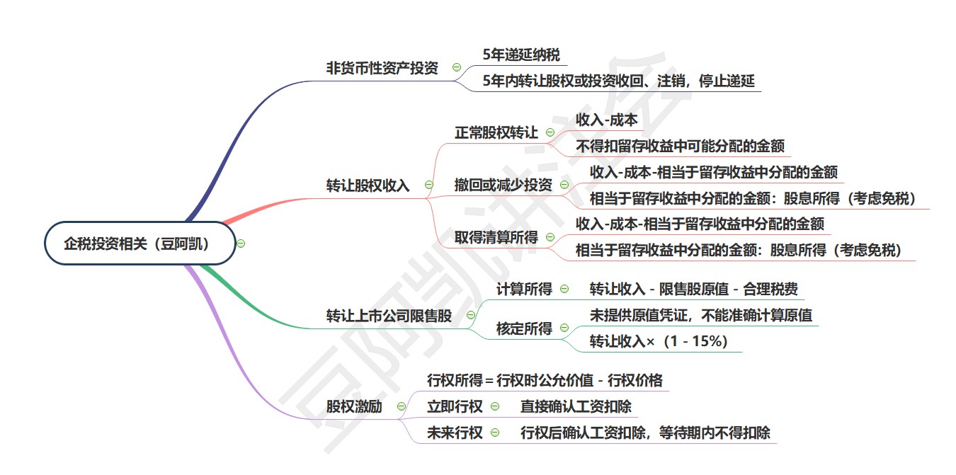 6企業(yè)投資相關