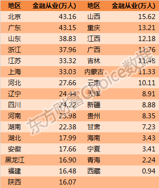 2020人均可支配收入百強(qiáng)城市！金融人主要分布在哪？