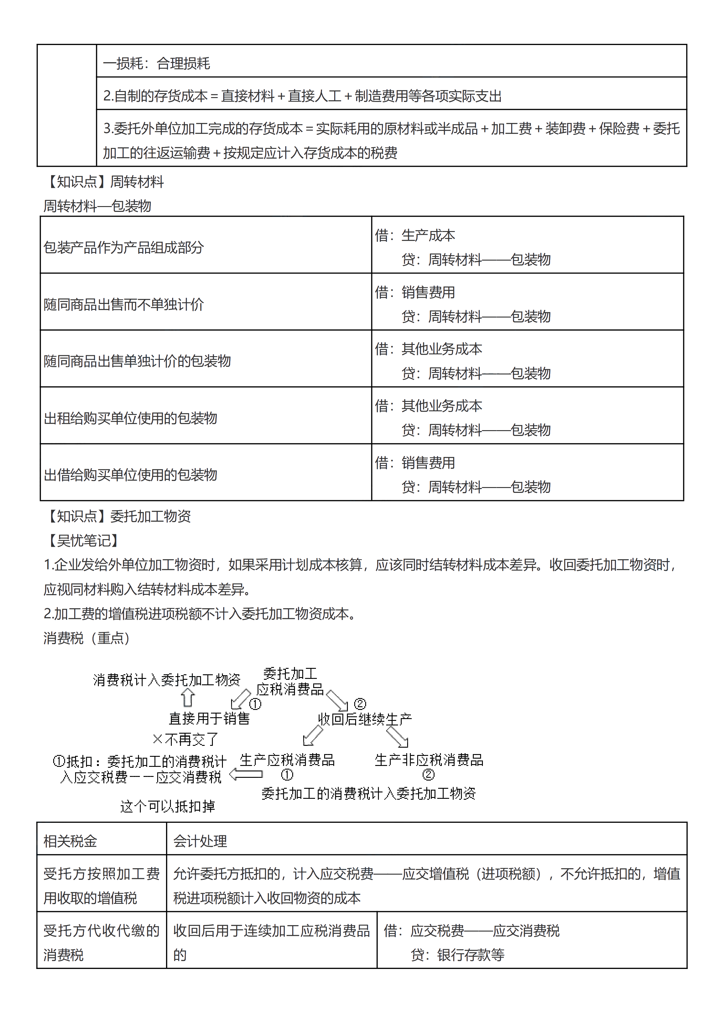 初級考前救命奪分知識點(diǎn)蒙圈總結(jié)_08