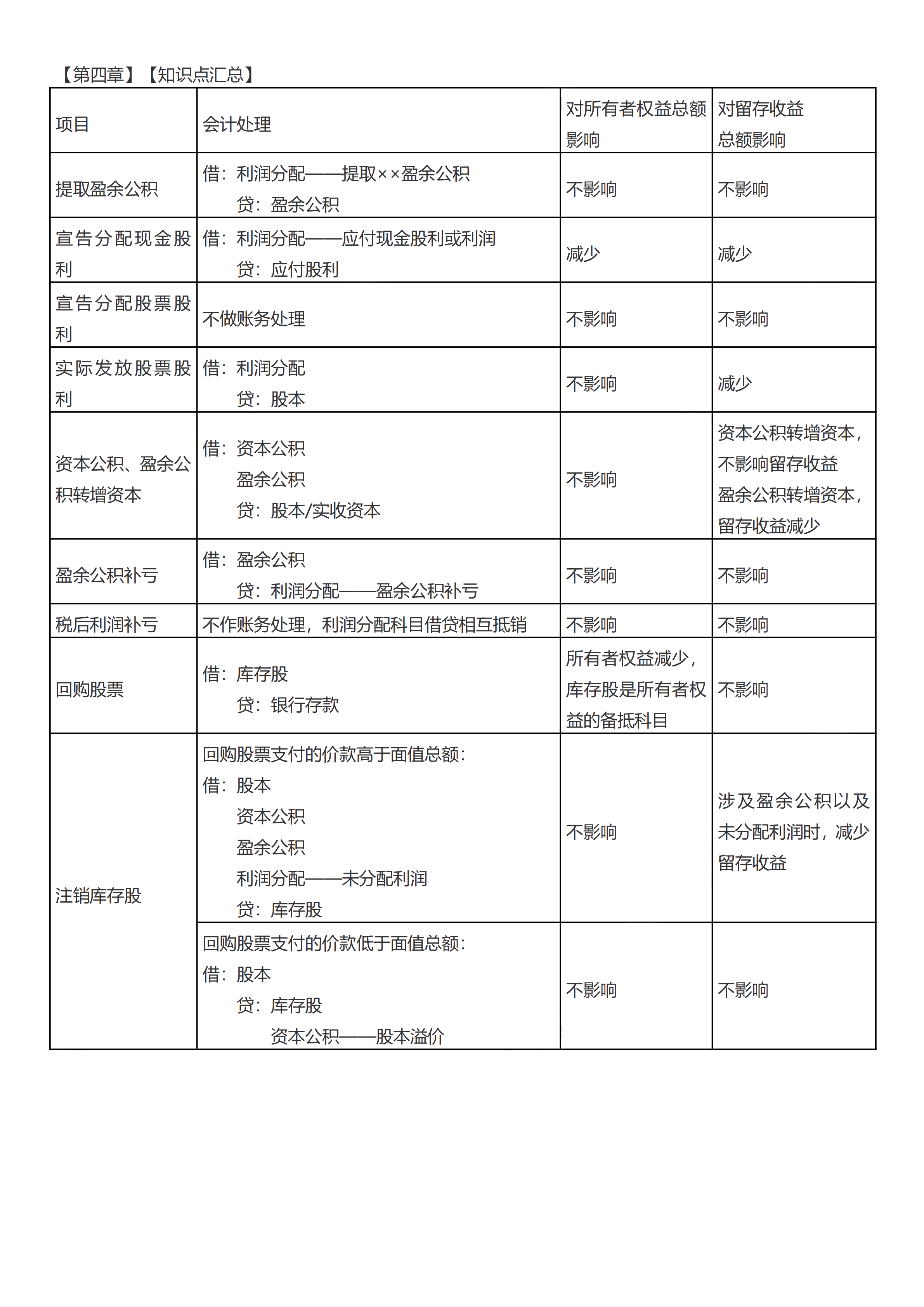 初級會計實務(wù)考前救命奪分知識點蒙圈總結(jié)【第四章】