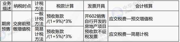 房地產(chǎn)企業(yè)涉及的主要稅種有哪些？