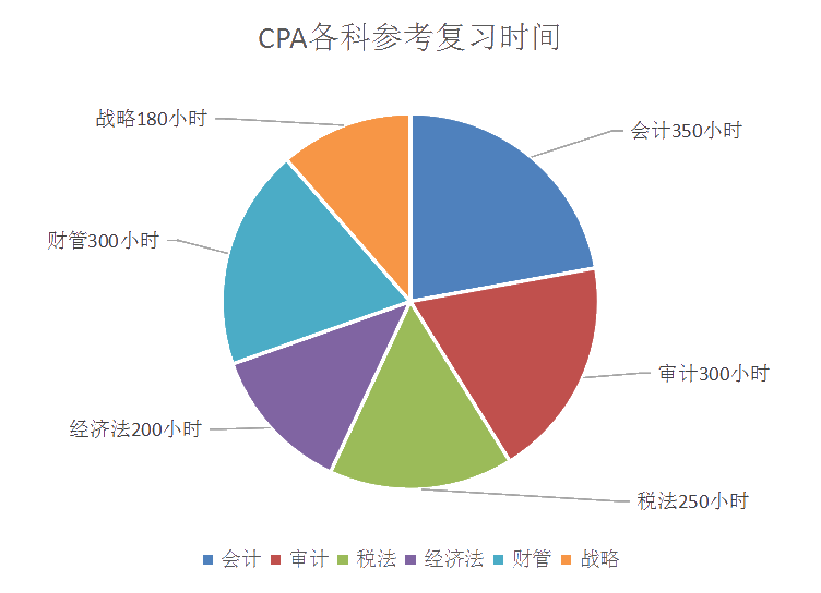 臨近考期！在職備戰(zhàn)注會每天學幾個小時？