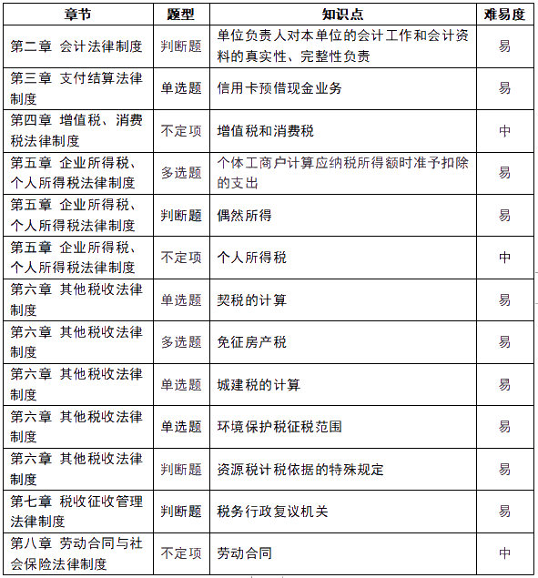 趕快收藏！2021初級會計《經(jīng)濟法基礎(chǔ)》5月19日考情分析