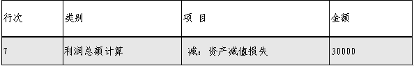 企業(yè)所得稅匯算清繳，資產(chǎn)損失稅前扣除及納稅調(diào)整如何申報？