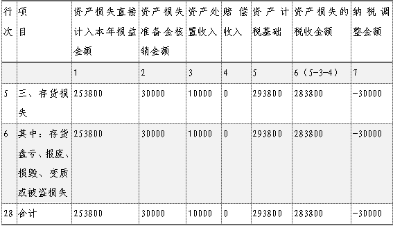 企業(yè)所得稅匯算清繳，資產(chǎn)損失稅前扣除及納稅調(diào)整如何申報？