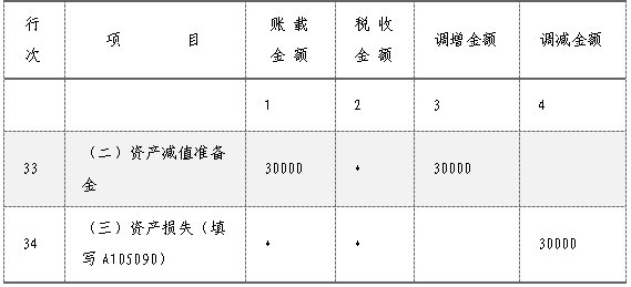 企業(yè)所得稅匯算清繳，資產(chǎn)損失稅前扣除及納稅調(diào)整如何申報？