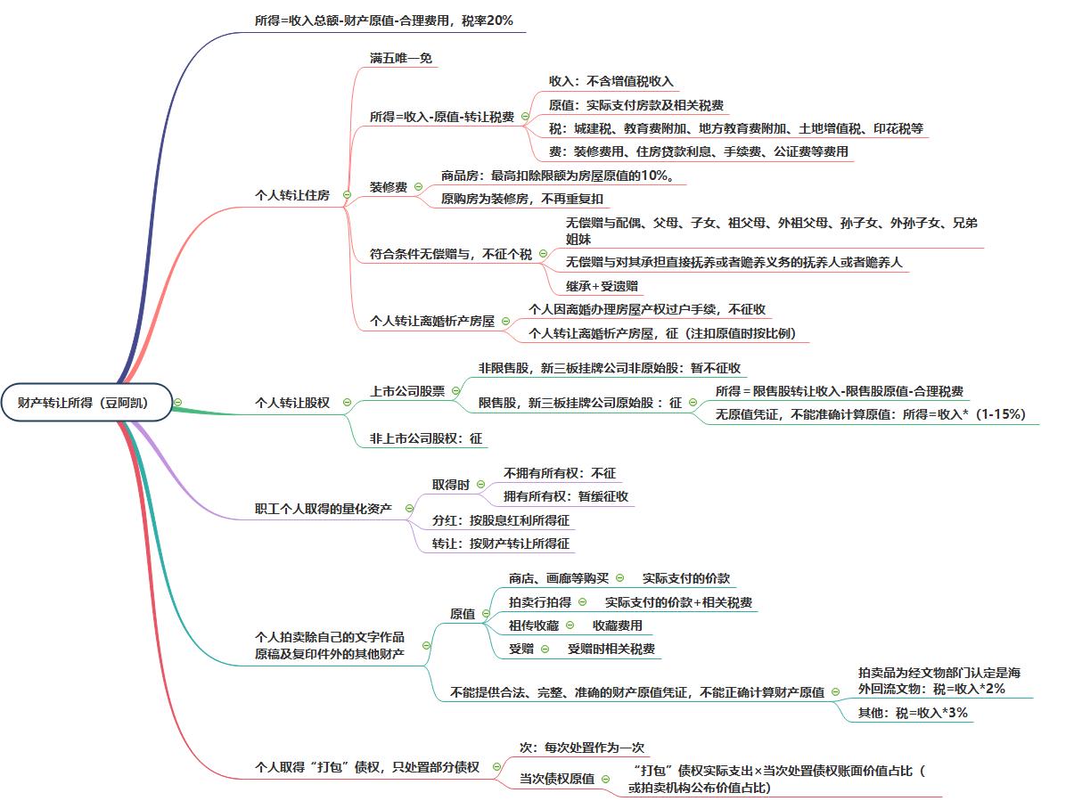 財(cái)產(chǎn)轉(zhuǎn)讓所得