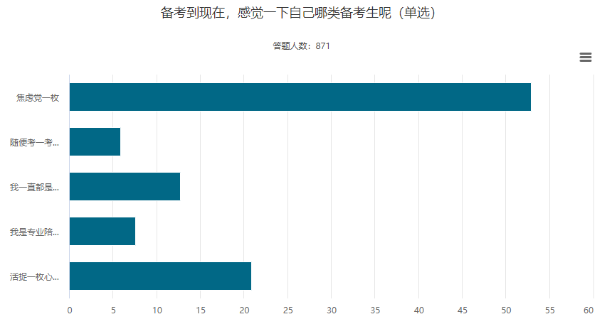 過半數(shù)中級(jí)會(huì)計(jì)考生都是焦慮黨？克服備考焦慮只需要這幾點(diǎn)