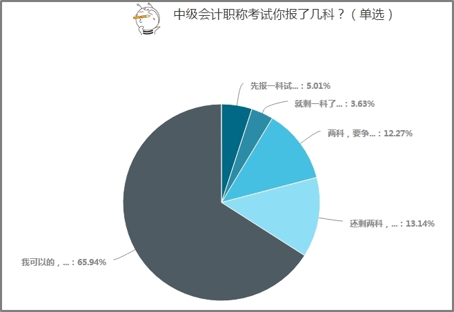 65%以上中級會計考生選擇一年報考3科！應(yīng)該如何學(xué)？