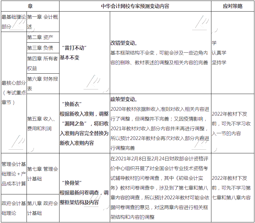 2022年初級會計職稱《初級會計實務(wù)》教材變動預(yù)測