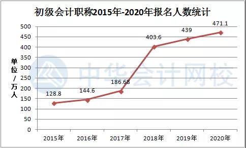 2022年初級會(huì)計(jì)資格證好考嗎？