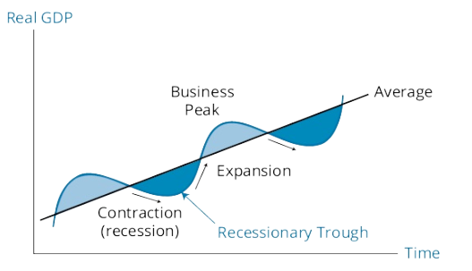 特許金融分析師CFA一級必背高頻考點(diǎn)：Business Cycle