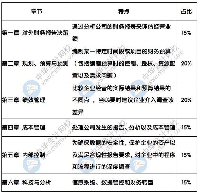 CMA考試科目特點及考試內(nèi)容